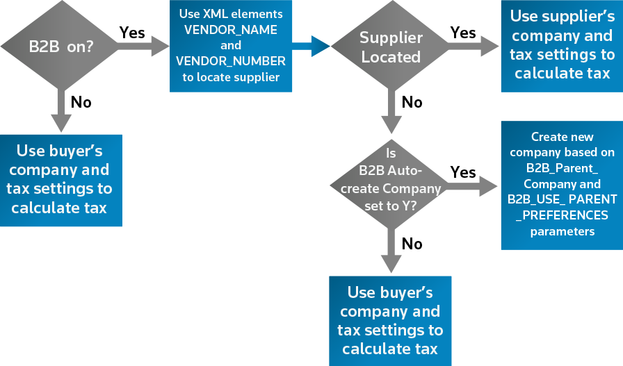 B2B Processing Workflow